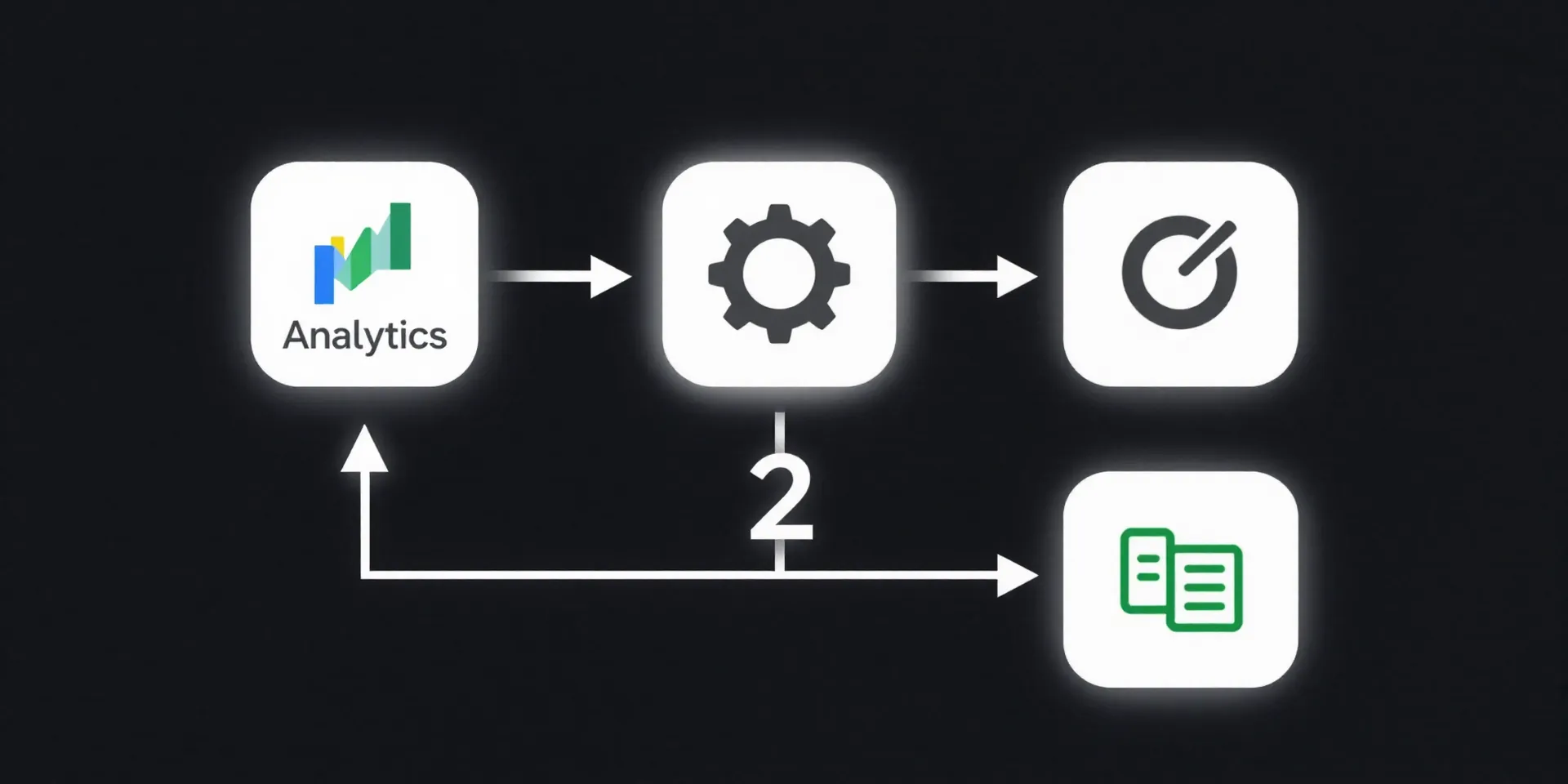 A visual flowchart. Step 1 icon (Google Analytics logo) connects via a glowing bolt to Step 2 icon (Zapier's gear logo)