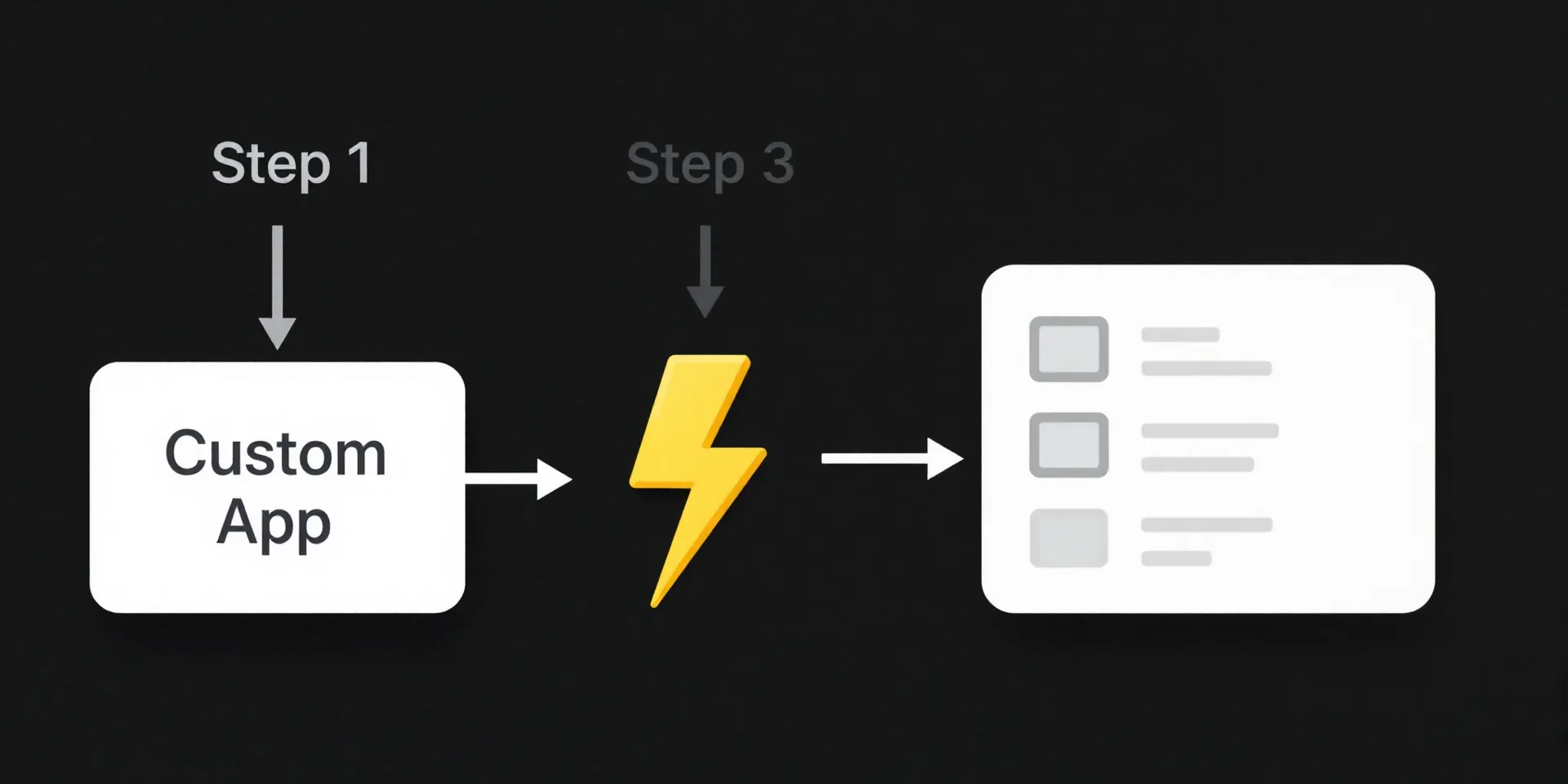 A simple, clear flowchart diagram. Step 1: A box labeled 'Custom App' with an arrow pointing to a lightning bolt. Step 2: The lightning bolt (Zapier) with an arrow pointing to Step 3: An Airtable base icon. Flat design, high contrast, on a dark background. --style raw --ar 16:9