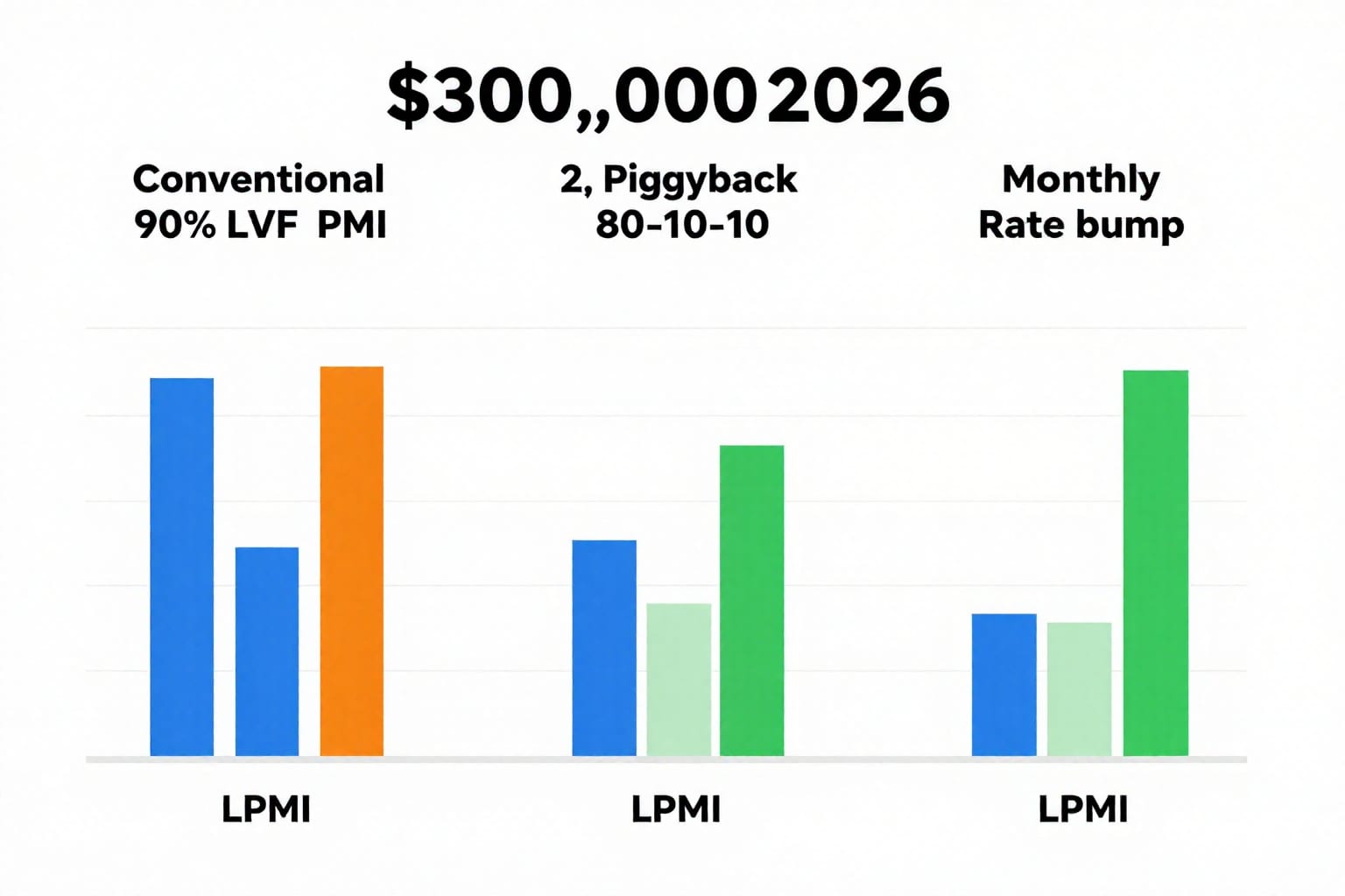 How to Avoid PMI Without 20% Down: 5 Legit Ways (2026)